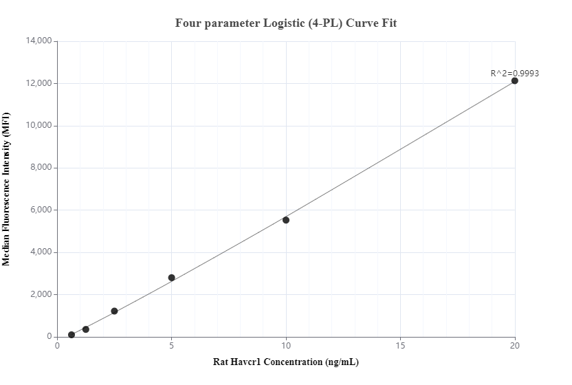 Cytometric bead array standard curve of MP00213-2